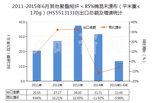 2011-2015年6月其他聚酯短纖＜85%棉混未漂布（平米重≤170g）(HS55131310)出口總額及增速統(tǒng)計